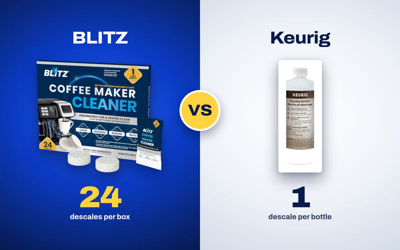 BLITZ Coffee Maker Cleaner, 24 tablets, next to a bottle of Keurig Descaling Solution, which is used up in one descale