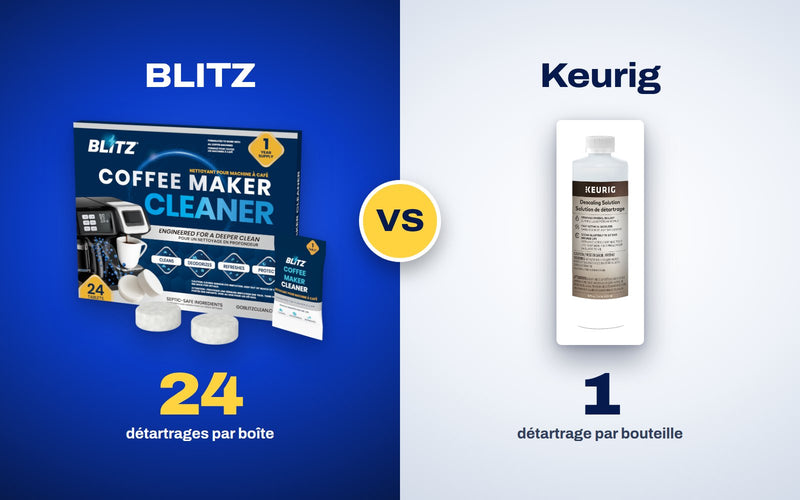 Pastilles nettoyantes pour cafetière BLITZ, 24 pastilles, à côté d’une bouteille de solution de détartrage Keurig, utilisée au complet en un détartrage
