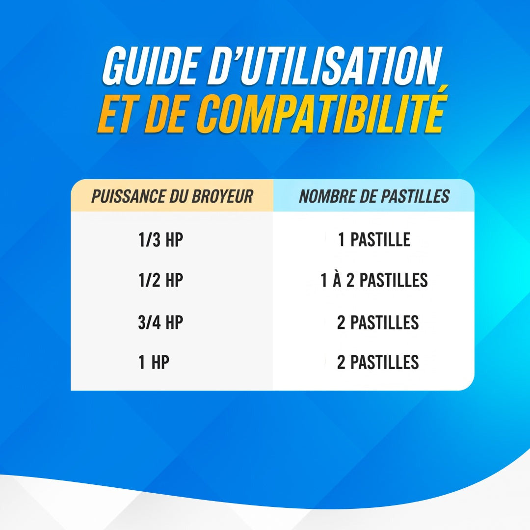 Guide d’utilisation du nettoyant pour broyeur BLITZ : 1 pastille pour 1/3 HP, 1 à 2 pour 1/2 HP, 2 pour 3/4 HP et 1 HP